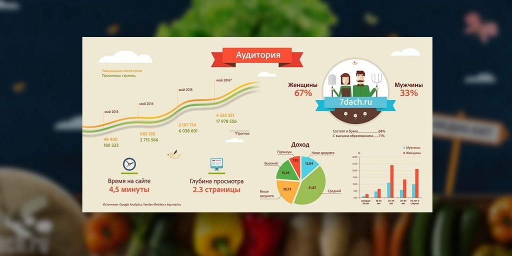 Изготовили маркетинг-кит для презентации компании «7 ДАЧ» 